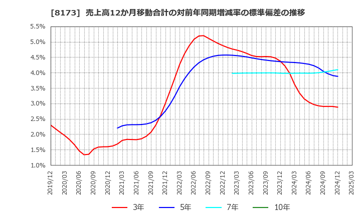 8173 上新電機(株): 売上高12か月移動合計の対前年同期増減率の標準偏差の推移
