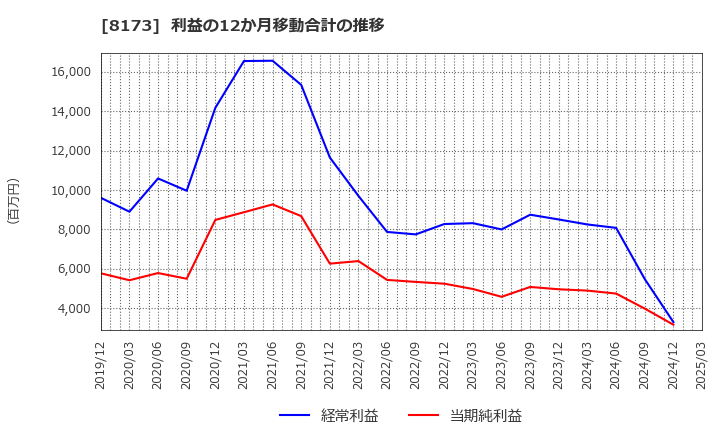 8173 上新電機(株): 利益の12か月移動合計の推移