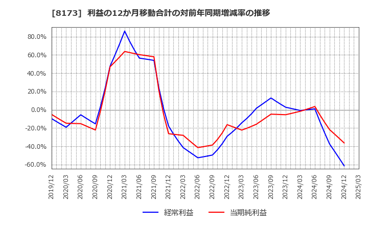 8173 上新電機(株): 利益の12か月移動合計の対前年同期増減率の推移