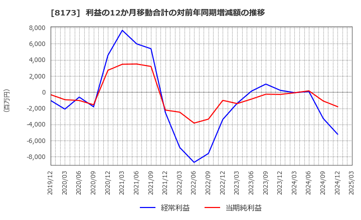 8173 上新電機(株): 利益の12か月移動合計の対前年同期増減額の推移