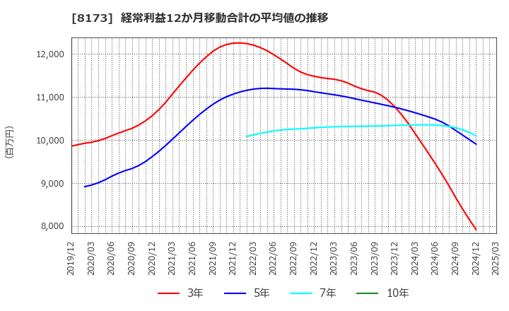 8173 上新電機(株): 経常利益12か月移動合計の平均値の推移