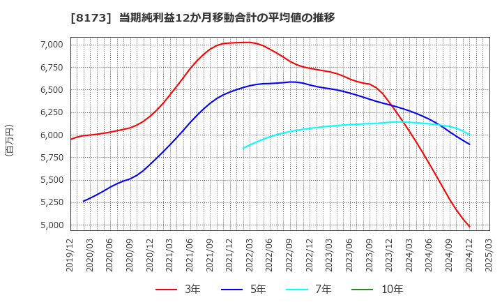 8173 上新電機(株): 当期純利益12か月移動合計の平均値の推移
