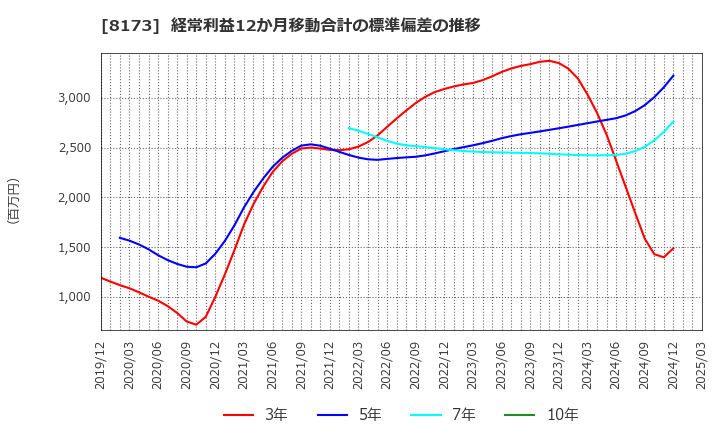 8173 上新電機(株): 経常利益12か月移動合計の標準偏差の推移