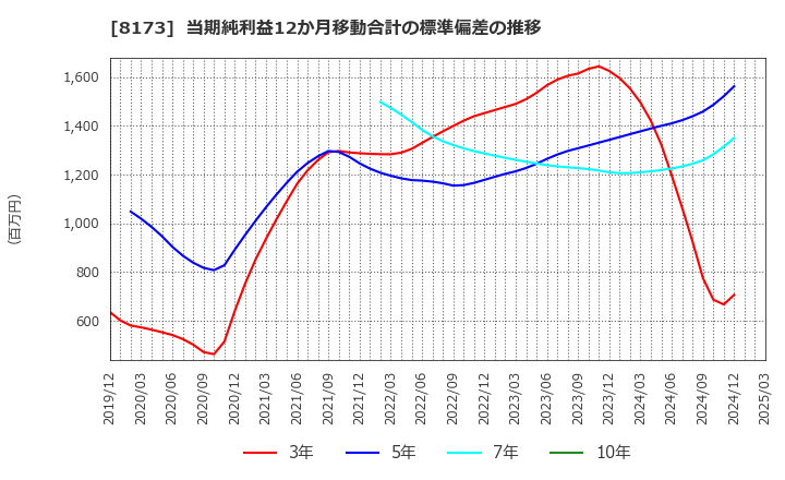 8173 上新電機(株): 当期純利益12か月移動合計の標準偏差の推移