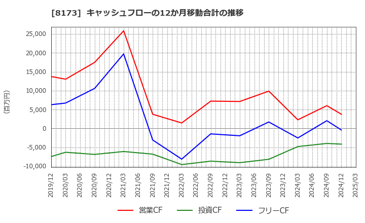8173 上新電機(株): キャッシュフローの12か月移動合計の推移