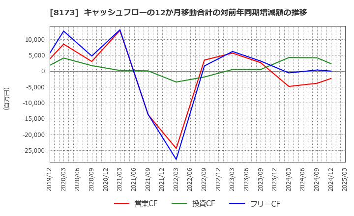 8173 上新電機(株): キャッシュフローの12か月移動合計の対前年同期増減額の推移