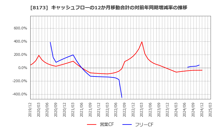 8173 上新電機(株): キャッシュフローの12か月移動合計の対前年同期増減率の推移