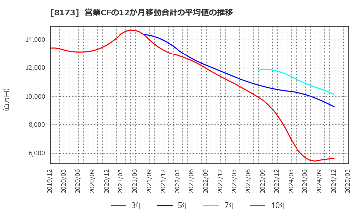 8173 上新電機(株): 営業CFの12か月移動合計の平均値の推移
