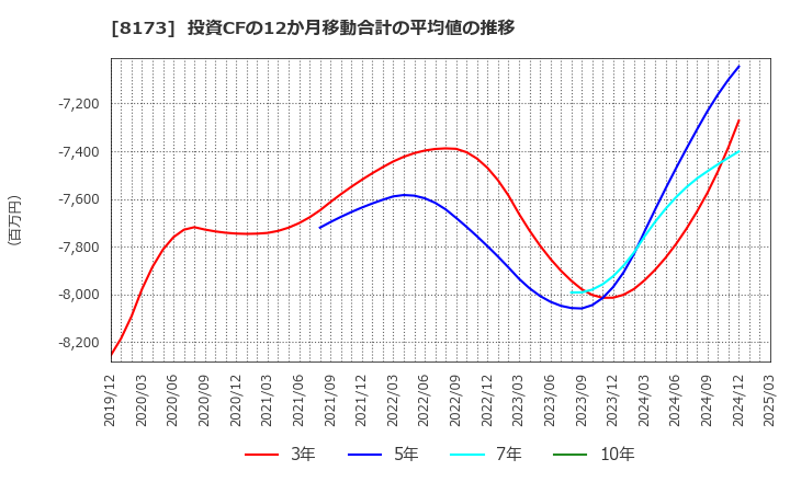 8173 上新電機(株): 投資CFの12か月移動合計の平均値の推移