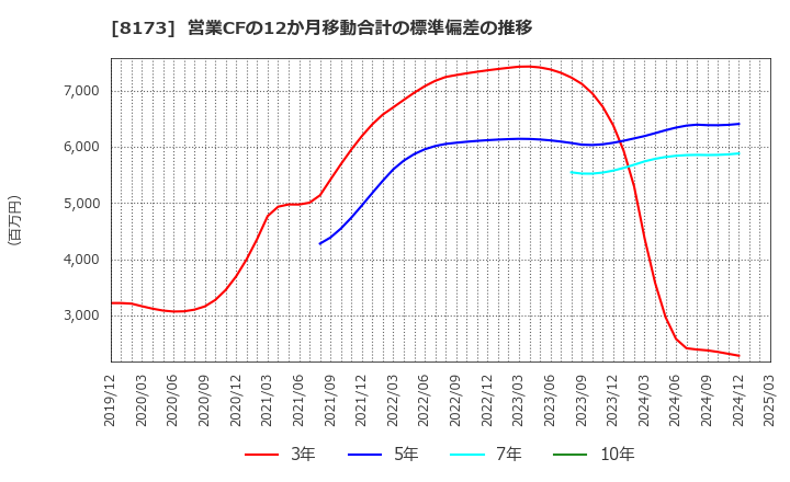 8173 上新電機(株): 営業CFの12か月移動合計の標準偏差の推移