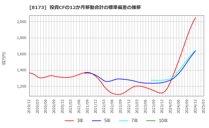 8173 上新電機(株): 投資CFの12か月移動合計の標準偏差の推移