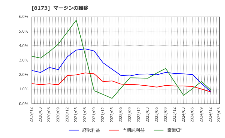 8173 上新電機(株): マージンの推移