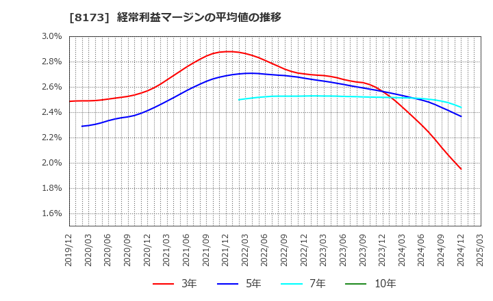 8173 上新電機(株): 経常利益マージンの平均値の推移