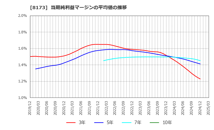 8173 上新電機(株): 当期純利益マージンの平均値の推移