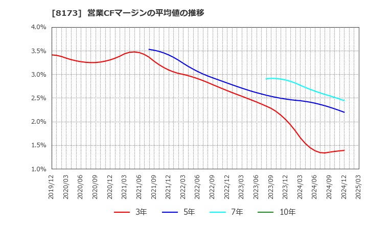 8173 上新電機(株): 営業CFマージンの平均値の推移