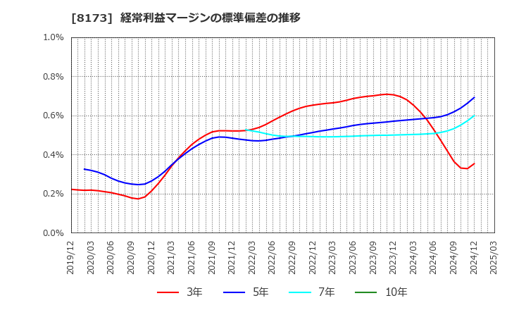 8173 上新電機(株): 経常利益マージンの標準偏差の推移