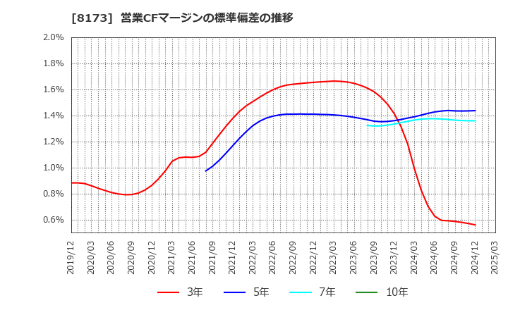 8173 上新電機(株): 営業CFマージンの標準偏差の推移