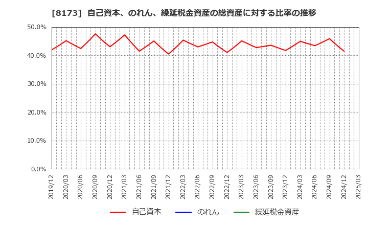 8173 上新電機(株): 自己資本、のれん、繰延税金資産の総資産に対する比率の推移