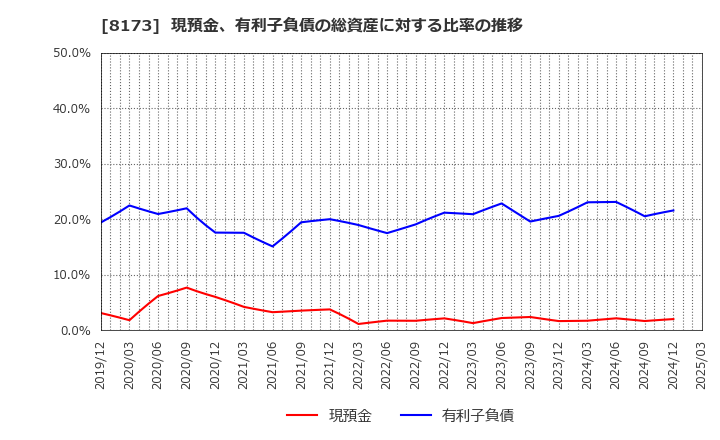 8173 上新電機(株): 現預金、有利子負債の総資産に対する比率の推移