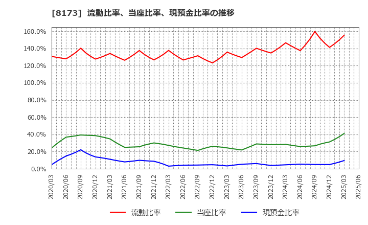 8173 上新電機(株): 流動比率、当座比率、現預金比率の推移