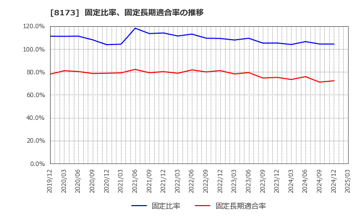8173 上新電機(株): 固定比率、固定長期適合率の推移