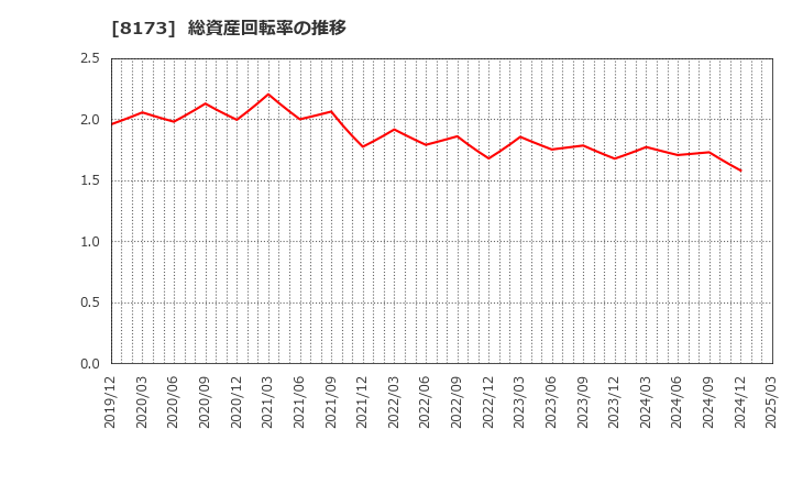 8173 上新電機(株): 総資産回転率の推移