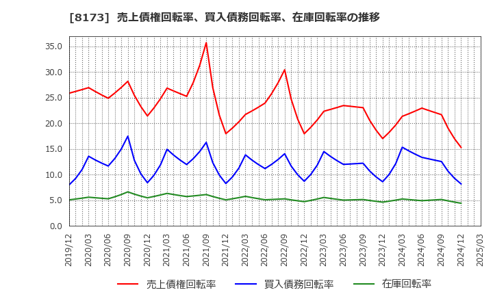 8173 上新電機(株): 売上債権回転率、買入債務回転率、在庫回転率の推移