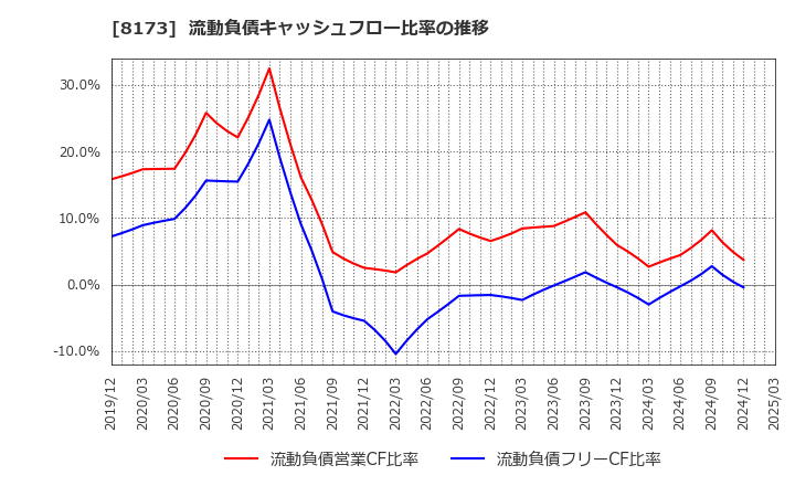 8173 上新電機(株): 流動負債キャッシュフロー比率の推移