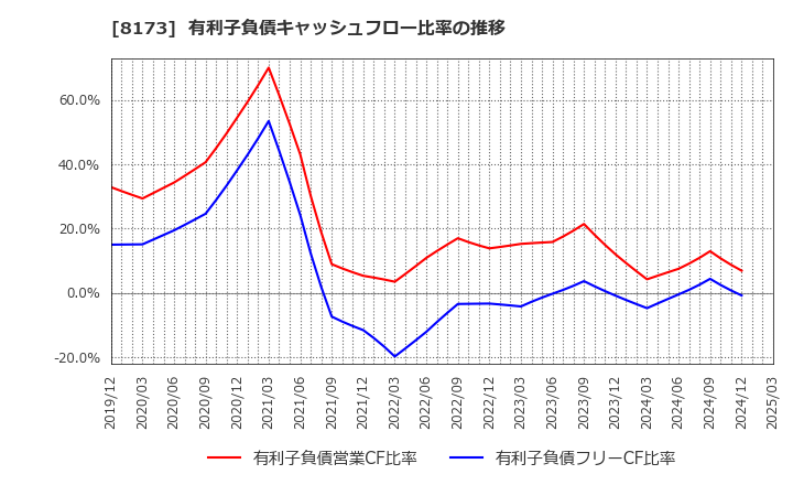 8173 上新電機(株): 有利子負債キャッシュフロー比率の推移