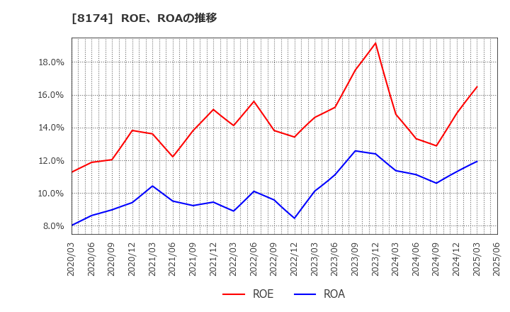 8174 日本瓦斯(株): ROE、ROAの推移