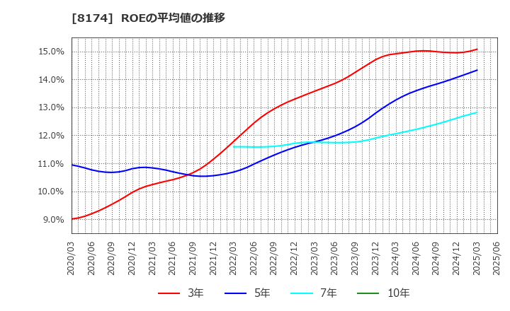 8174 日本瓦斯(株): ROEの平均値の推移
