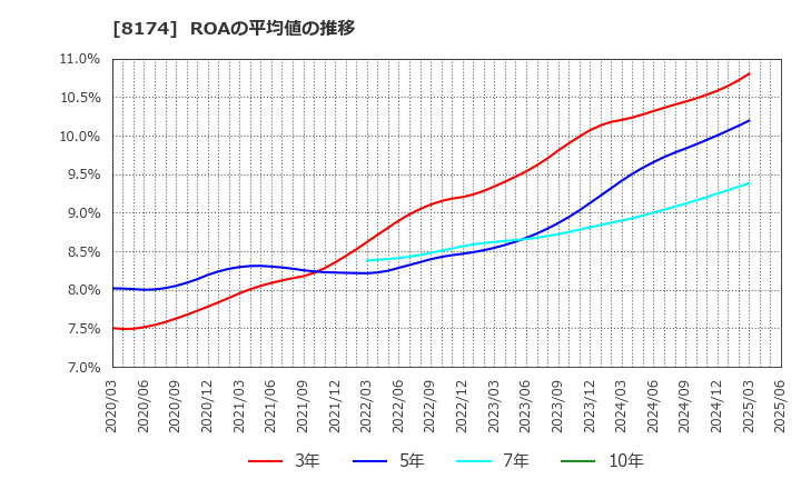8174 日本瓦斯(株): ROAの平均値の推移