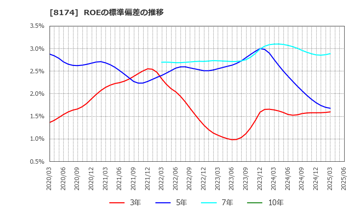8174 日本瓦斯(株): ROEの標準偏差の推移