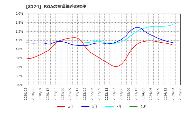 8174 日本瓦斯(株): ROAの標準偏差の推移