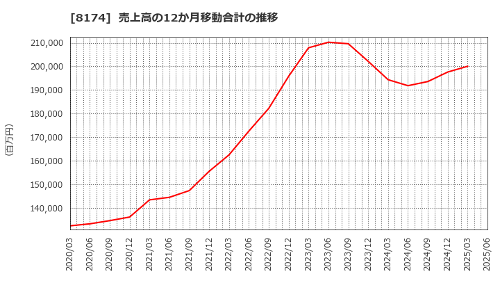 8174 日本瓦斯(株): 売上高の12か月移動合計の推移