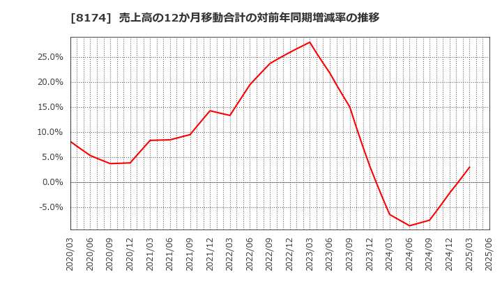 8174 日本瓦斯(株): 売上高の12か月移動合計の対前年同期増減率の推移