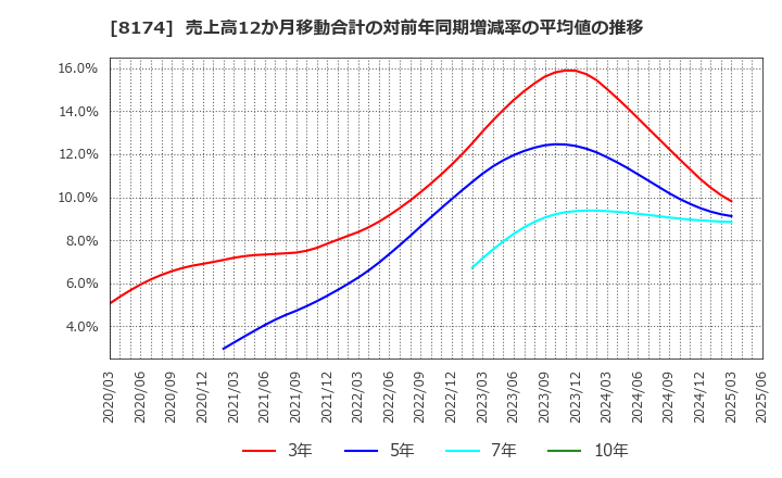 8174 日本瓦斯(株): 売上高12か月移動合計の対前年同期増減率の平均値の推移