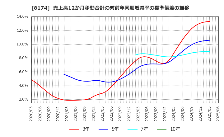 8174 日本瓦斯(株): 売上高12か月移動合計の対前年同期増減率の標準偏差の推移