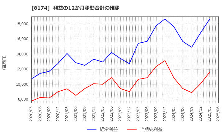 8174 日本瓦斯(株): 利益の12か月移動合計の推移