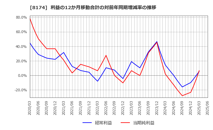 8174 日本瓦斯(株): 利益の12か月移動合計の対前年同期増減率の推移