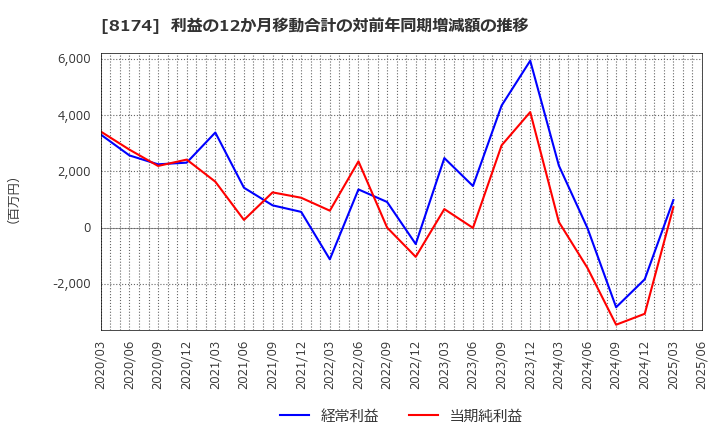 8174 日本瓦斯(株): 利益の12か月移動合計の対前年同期増減額の推移
