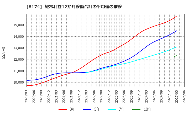 8174 日本瓦斯(株): 経常利益12か月移動合計の平均値の推移