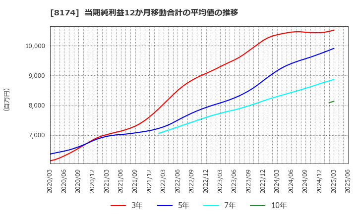 8174 日本瓦斯(株): 当期純利益12か月移動合計の平均値の推移