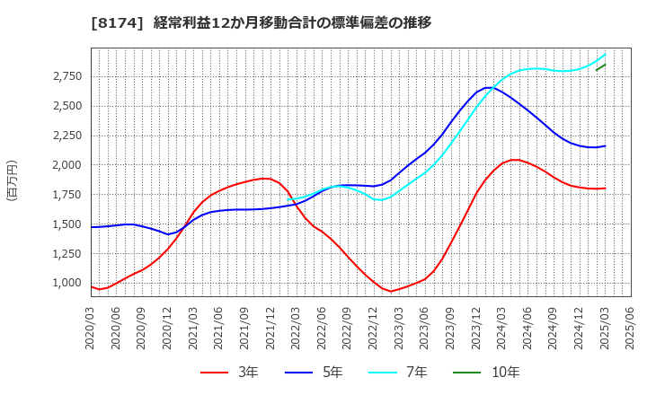 8174 日本瓦斯(株): 経常利益12か月移動合計の標準偏差の推移