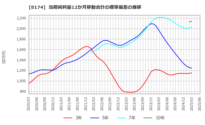 8174 日本瓦斯(株): 当期純利益12か月移動合計の標準偏差の推移