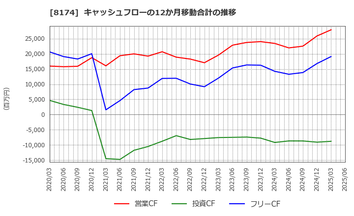 8174 日本瓦斯(株): キャッシュフローの12か月移動合計の推移