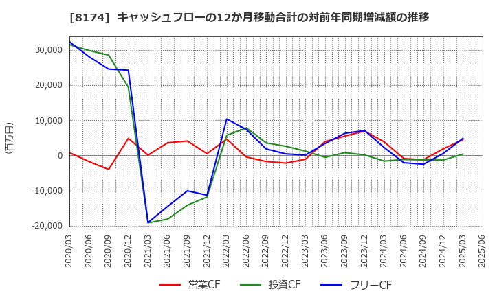 8174 日本瓦斯(株): キャッシュフローの12か月移動合計の対前年同期増減額の推移