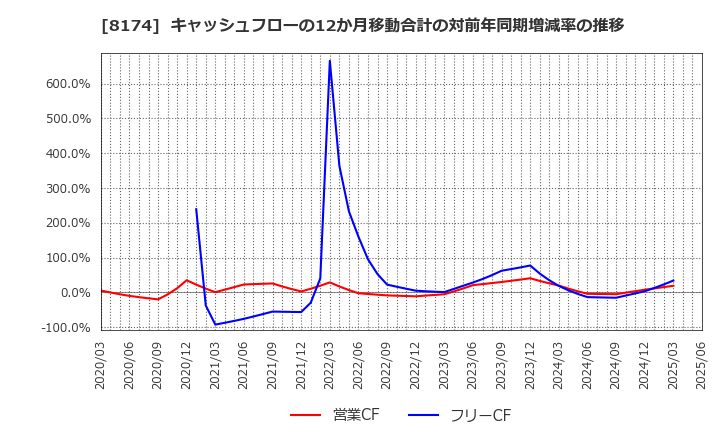 8174 日本瓦斯(株): キャッシュフローの12か月移動合計の対前年同期増減率の推移