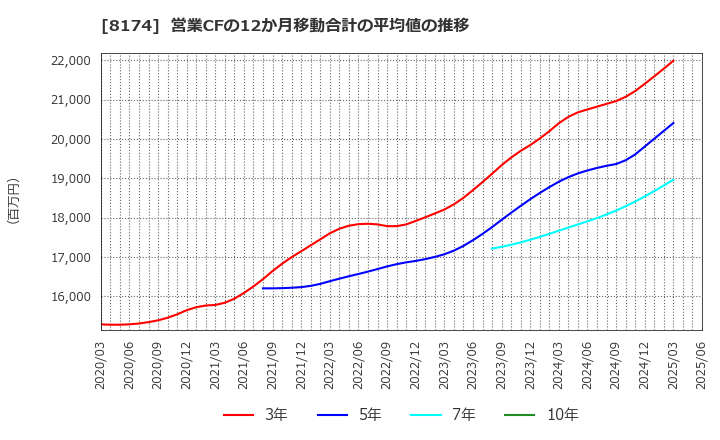 8174 日本瓦斯(株): 営業CFの12か月移動合計の平均値の推移