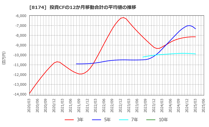 8174 日本瓦斯(株): 投資CFの12か月移動合計の平均値の推移